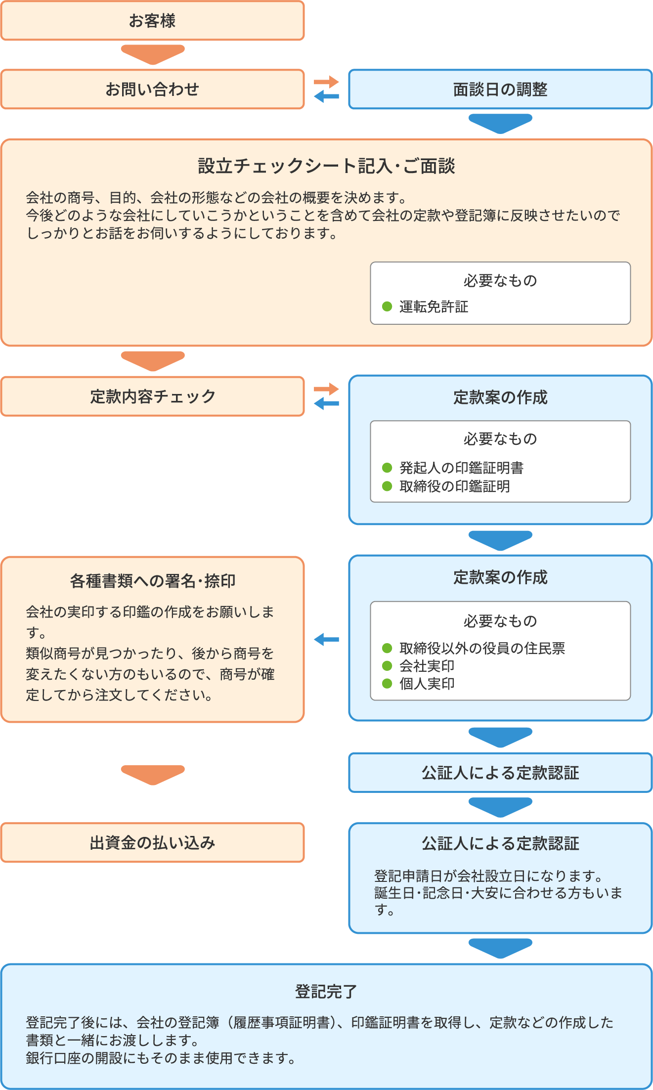 手続きの流れ